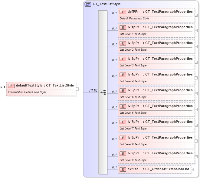 XSD Diagram of defaultTextStyle in schema pml-presentation_xsd (Office Open XML (OOXML / OpenXML / Ecma 376))