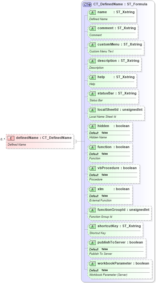 XSD Diagram of definedName in schema sml-workbook_xsd (Office Open XML (OOXML / OpenXML / Ecma 376))