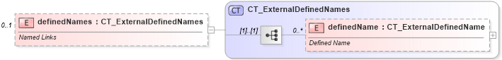 XSD Diagram of definedNames in schema sml-supplementaryworkbooks_xsd (Office Open XML (OOXML / OpenXML / Ecma 376))