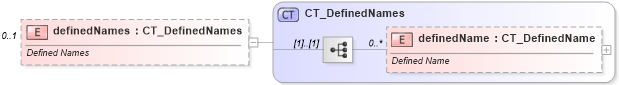XSD Diagram of definedNames in schema sml-workbook_xsd (Office Open XML (OOXML / OpenXML / Ecma 376))