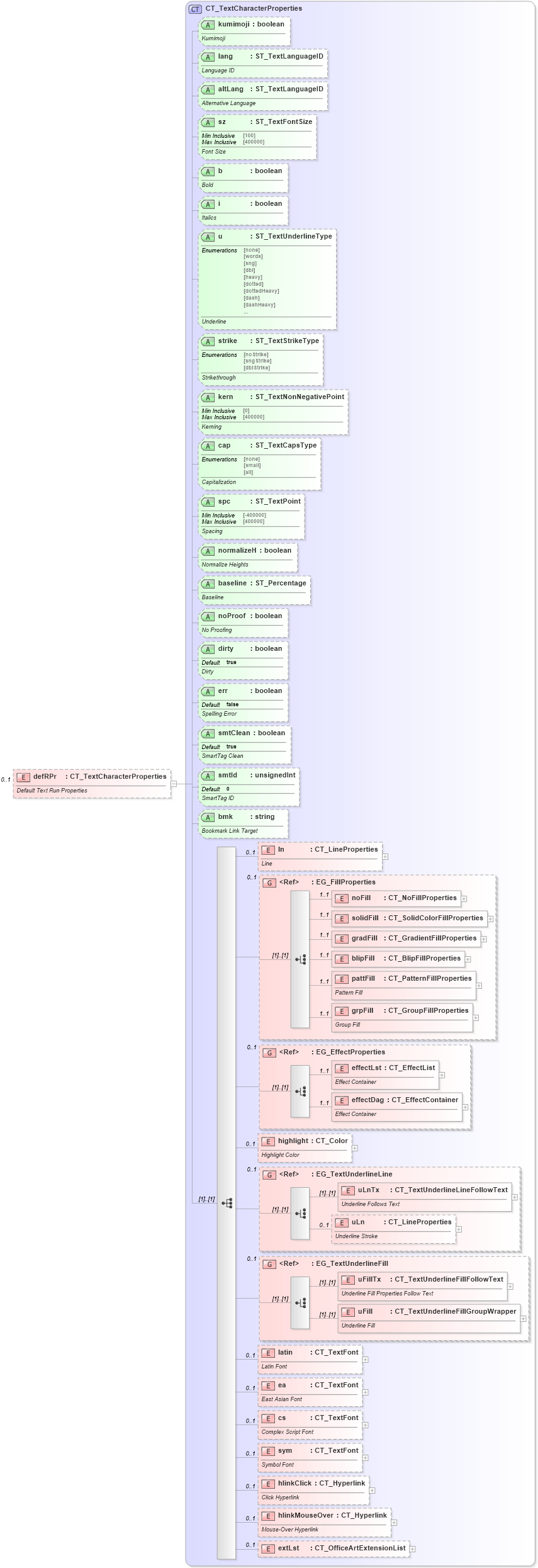 XSD Diagram of defRPr in schema dml-textparagraph_xsd (Office Open XML (OOXML / OpenXML / Ecma 376))