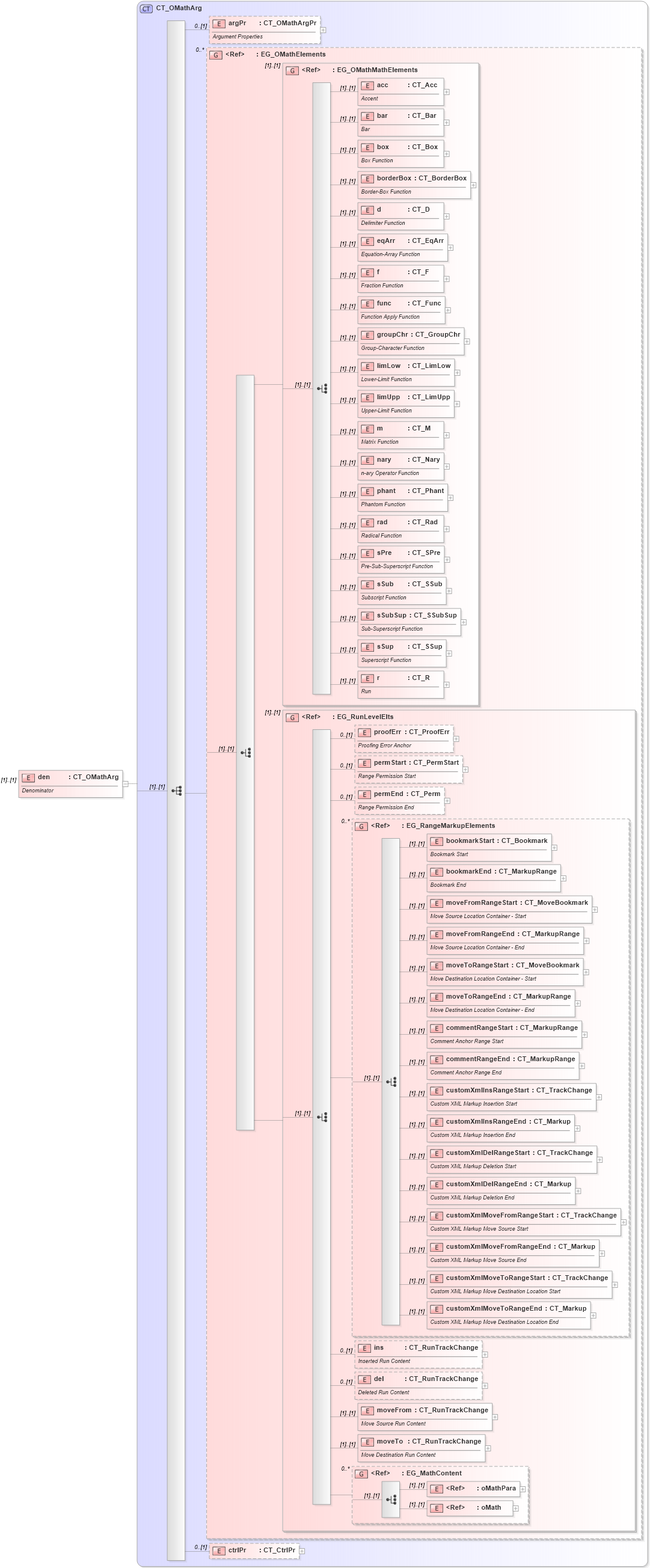 XSD Diagram of den in schema shared-math_xsd (Office Open XML (OOXML / OpenXML / Ecma 376))