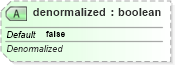 XSD Diagram of denormalized in schema sml-table_xsd (Office Open XML (OOXML / OpenXML / Ecma 376))