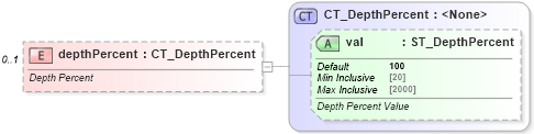 XSD Diagram of depthPercent in schema dml-chart_xsd (Office Open XML (OOXML / OpenXML / Ecma 376))