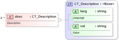 XSD Diagram of desc in schema dml-diagramdefinition_xsd (Office Open XML (OOXML / OpenXML / Ecma 376))