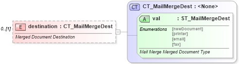 XSD Diagram of destination in schema wml_xsd (Office Open XML (OOXML / OpenXML / Ecma 376))