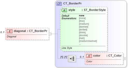 XSD Diagram of diagonal in schema sml-styles_xsd (Office Open XML (OOXML / OpenXML / Ecma 376))