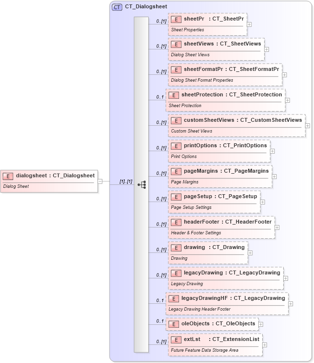 XSD Diagram of dialogsheet in schema sml-sheet_xsd (Office Open XML (OOXML / OpenXML / Ecma 376))