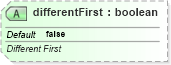 XSD Diagram of differentFirst in schema dml-chart_xsd (Office Open XML (OOXML / OpenXML / Ecma 376))