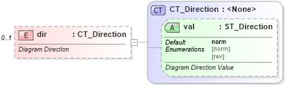 XSD Diagram of dir in schema dml-diagramlayoutvariables_xsd (Office Open XML (OOXML / OpenXML / Ecma 376))