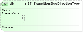 XSD Diagram of dir in schema pml-animationinfo_xsd (Office Open XML (OOXML / OpenXML / Ecma 376))