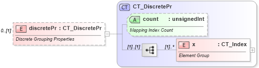 XSD Diagram of discretePr in schema sml-pivottable_xsd (Office Open XML (OOXML / OpenXML / Ecma 376))