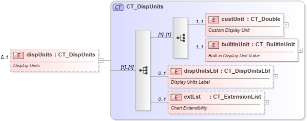 XSD Diagram of dispUnits in schema dml-chart_xsd (Office Open XML (OOXML / OpenXML / Ecma 376))