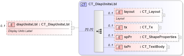 XSD Diagram of dispUnitsLbl in schema dml-chart_xsd (Office Open XML (OOXML / OpenXML / Ecma 376))