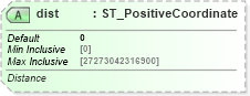 XSD Diagram of dist in schema dml-shapeeffects_xsd (Office Open XML (OOXML / OpenXML / Ecma 376))