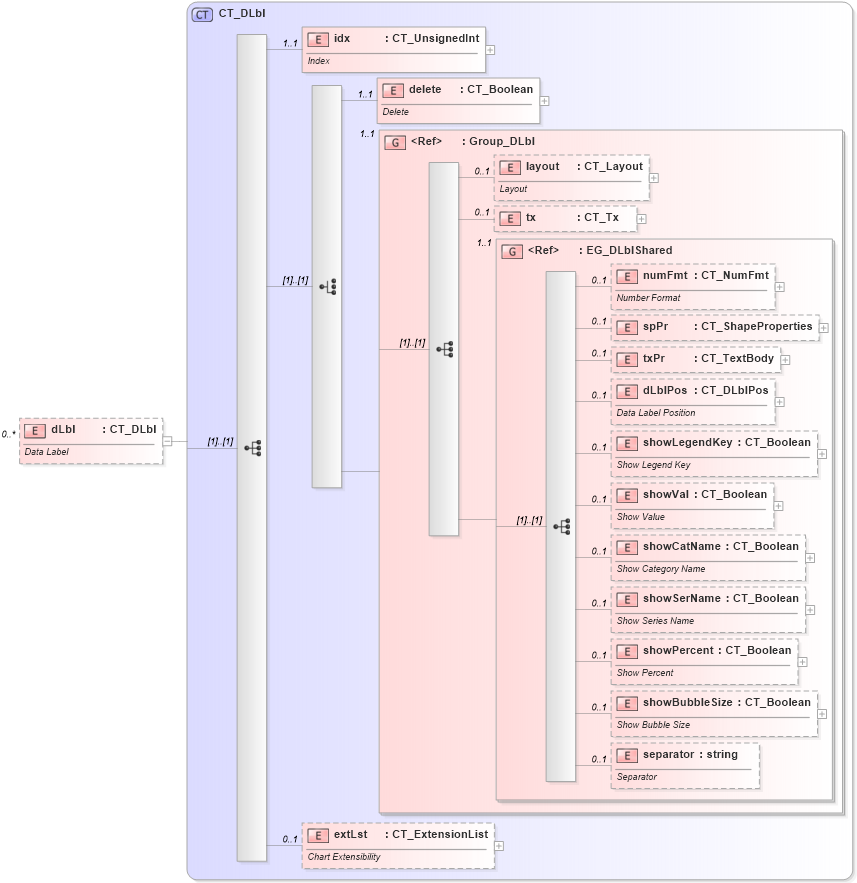 XSD Diagram of dLbl in schema dml-chart_xsd (Office Open XML (OOXML / OpenXML / Ecma 376))
