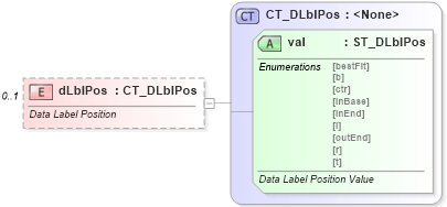 XSD Diagram of dLblPos in schema dml-chart_xsd (Office Open XML (OOXML / OpenXML / Ecma 376))