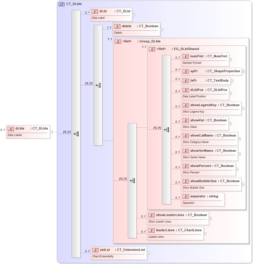 XSD Diagram of dLbls in schema dml-chart_xsd (Office Open XML (OOXML / OpenXML / Ecma 376))