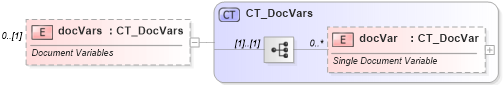 XSD Diagram of docVars in schema wml_xsd (Office Open XML (OOXML / OpenXML / Ecma 376))
