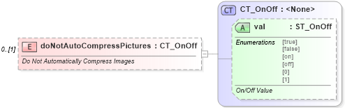 XSD Diagram of doNotAutoCompressPictures in schema wml_xsd (Office Open XML (OOXML / OpenXML / Ecma 376))