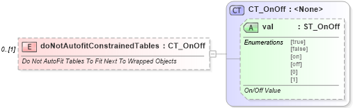 XSD Diagram of doNotAutofitConstrainedTables in schema wml_xsd (Office Open XML (OOXML / OpenXML / Ecma 376))