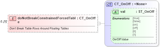 XSD Diagram of doNotBreakConstrainedForcedTable in schema wml_xsd (Office Open XML (OOXML / OpenXML / Ecma 376))