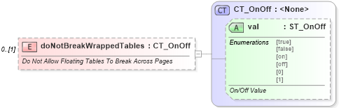 XSD Diagram of doNotBreakWrappedTables in schema wml_xsd (Office Open XML (OOXML / OpenXML / Ecma 376))
