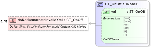 XSD Diagram of doNotDemarcateInvalidXml in schema wml_xsd (Office Open XML (OOXML / OpenXML / Ecma 376))