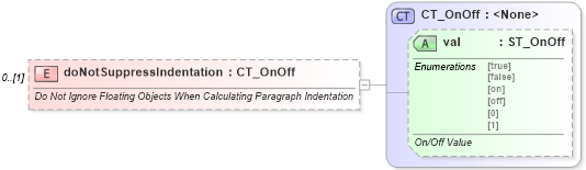 XSD Diagram of doNotSuppressIndentation in schema wml_xsd (Office Open XML (OOXML / OpenXML / Ecma 376))