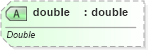 XSD Diagram of double in schema sml-externalconnections_xsd (Office Open XML (OOXML / OpenXML / Ecma 376))