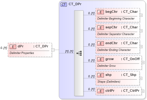 XSD Diagram of dPr in schema shared-math_xsd (Office Open XML (OOXML / OpenXML / Ecma 376))