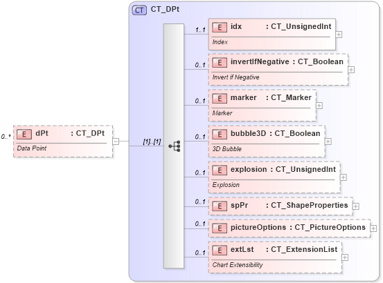XSD Diagram of dPt in schema dml-chart_xsd (Office Open XML (OOXML / OpenXML / Ecma 376))
