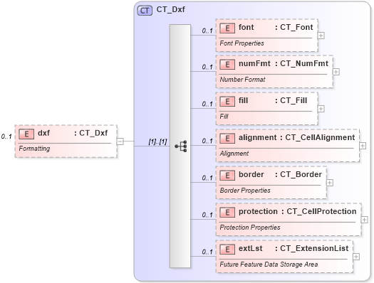 XSD Diagram of dxf in schema sml-sharedworkbookrevisions_xsd (Office Open XML (OOXML / OpenXML / Ecma 376))