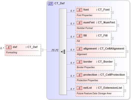 XSD Diagram of dxf in schema sml-styles_xsd (Office Open XML (OOXML / OpenXML / Ecma 376))
