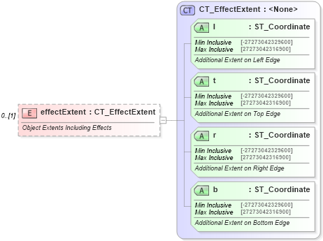 XSD Diagram of effectExtent in schema dml-wordprocessingdrawing_xsd (Office Open XML (OOXML / OpenXML / Ecma 376))