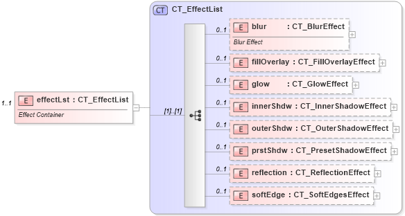 XSD Diagram of effectLst in schema dml-shapeeffects_xsd (Office Open XML (OOXML / OpenXML / Ecma 376))