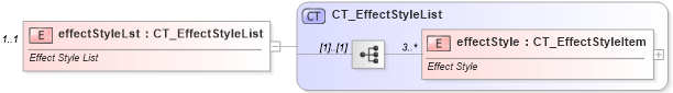 XSD Diagram of effectStyleLst in schema dml-basestylesheet_xsd (Office Open XML (OOXML / OpenXML / Ecma 376))