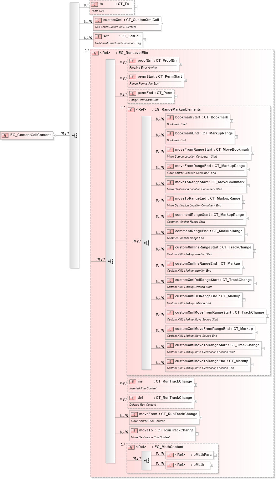 XSD Diagram of EG_ContentCellContent in schema wml_xsd (Office Open XML (OOXML / OpenXML / Ecma 376))