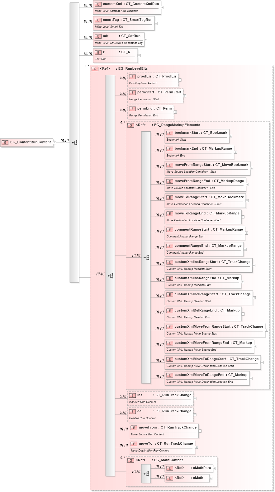 XSD Diagram of EG_ContentRunContent in schema wml_xsd (Office Open XML (OOXML / OpenXML / Ecma 376))