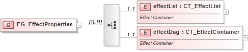 XSD Diagram of EG_EffectProperties in schema dml-shapeeffects_xsd (Office Open XML (OOXML / OpenXML / Ecma 376))