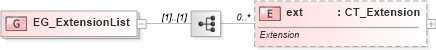 XSD Diagram of EG_ExtensionList in schema sml-basetypes_xsd (Office Open XML (OOXML / OpenXML / Ecma 376))