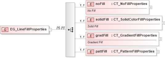 XSD Diagram of EG_LineFillProperties in schema dml-shapelineproperties_xsd (Office Open XML (OOXML / OpenXML / Ecma 376))