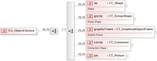 XSD Diagram of EG_ObjectChoices in schema dml-spreadsheetdrawing_xsd (Office Open XML (OOXML / OpenXML / Ecma 376))