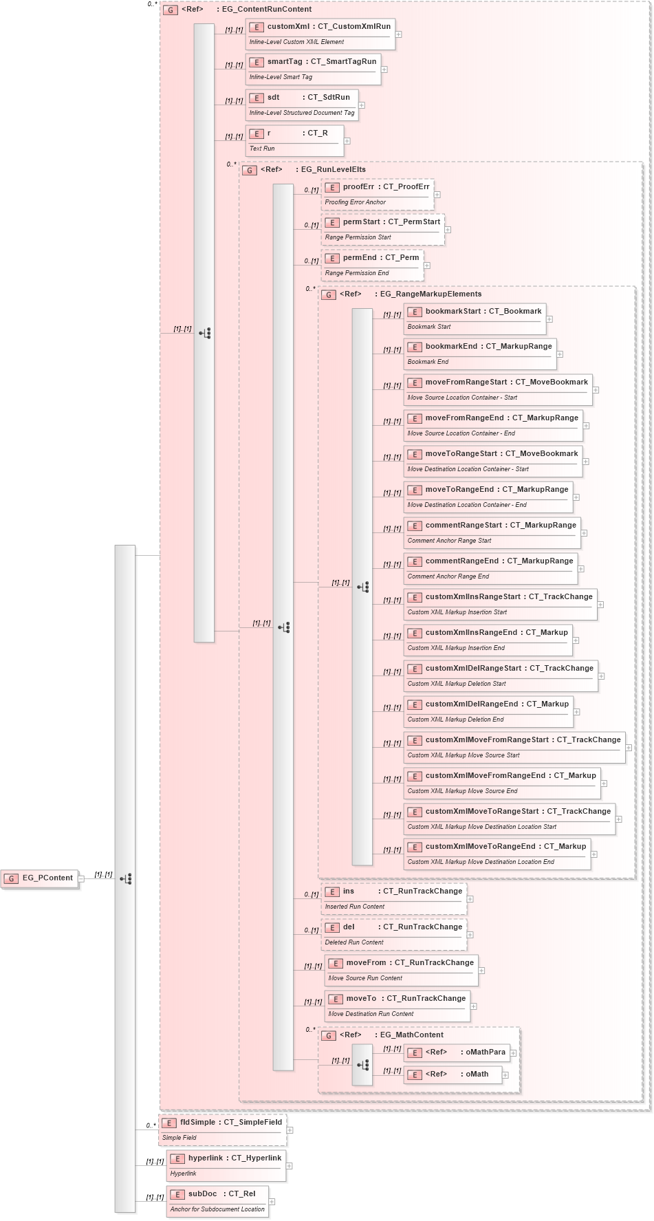 XSD Diagram of EG_PContent in schema wml_xsd (Office Open XML (OOXML / OpenXML / Ecma 376))