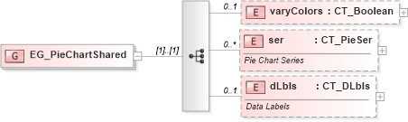 XSD Diagram of EG_PieChartShared in schema dml-chart_xsd (Office Open XML (OOXML / OpenXML / Ecma 376))