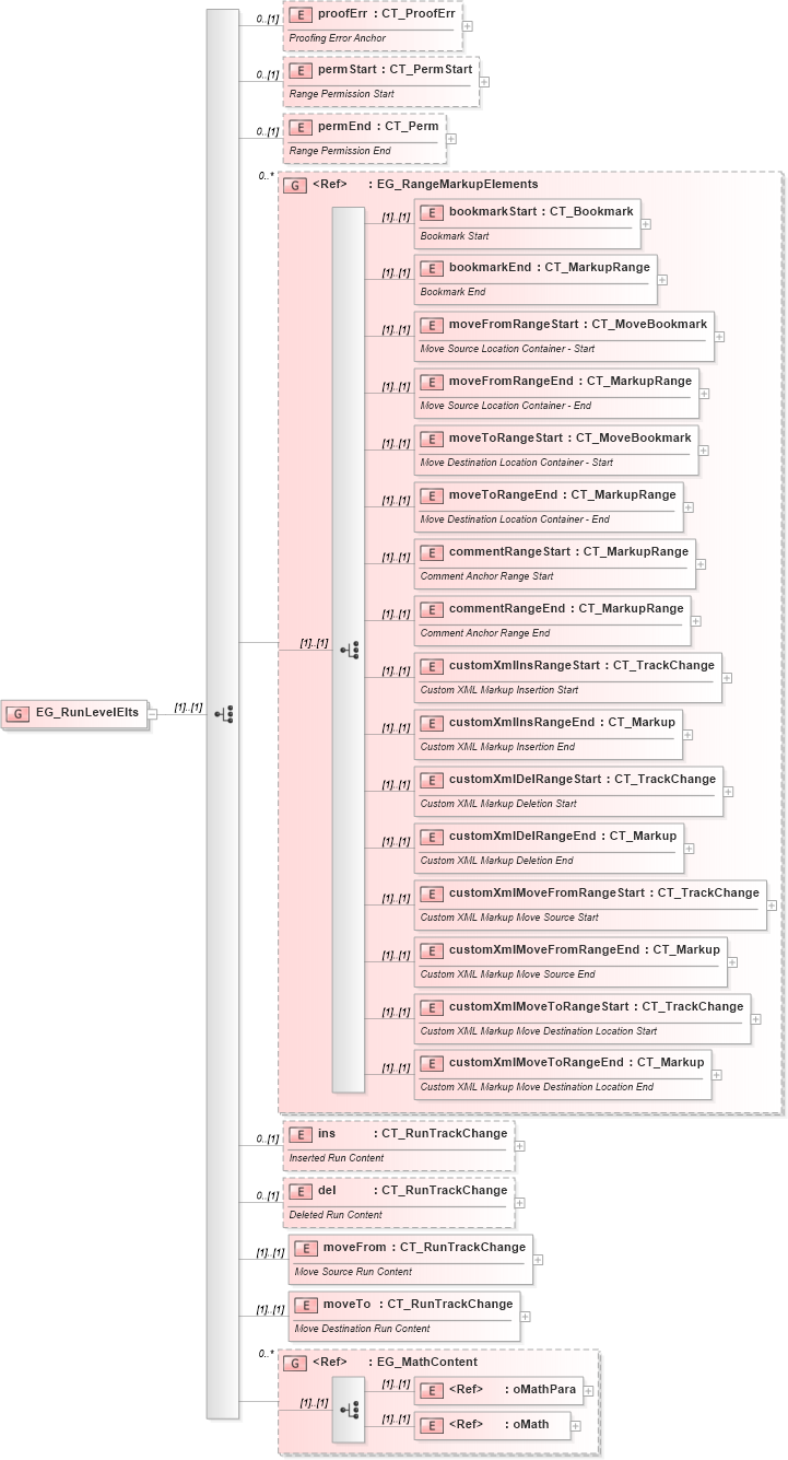 XSD Diagram of EG_RunLevelElts in schema wml_xsd (Office Open XML (OOXML / OpenXML / Ecma 376))
