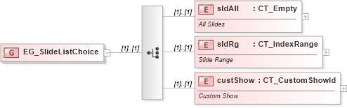 XSD Diagram of EG_SlideListChoice in schema pml-basetypes_xsd (Office Open XML (OOXML / OpenXML / Ecma 376))