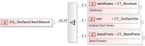 XSD Diagram of EG_SurfaceChartShared in schema dml-chart_xsd (Office Open XML (OOXML / OpenXML / Ecma 376))