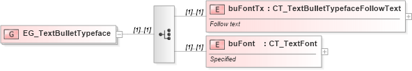 XSD Diagram of EG_TextBulletTypeface in schema dml-textbullet_xsd (Office Open XML (OOXML / OpenXML / Ecma 376))