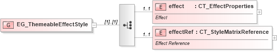 XSD Diagram of EG_ThemeableEffectStyle in schema dml-tablestyle_xsd (Office Open XML (OOXML / OpenXML / Ecma 376))